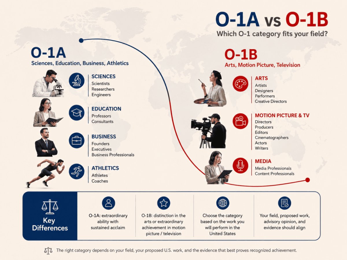 o-1a-vs-o-1b-visa-comparison-gozellaw
